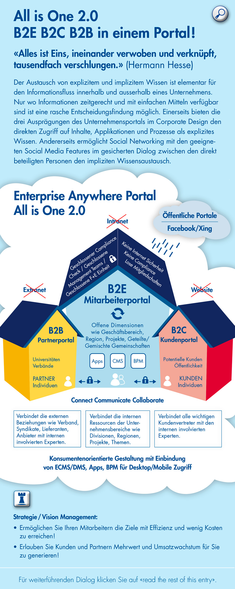 All is One 2.0 - B2E Intranet, B2C Webseite und B2B Extranet in einem Portal! Ideal für Social Business, Social Networking, Social Media, Enterprise Portal, Kommunikation, Cloud Computing