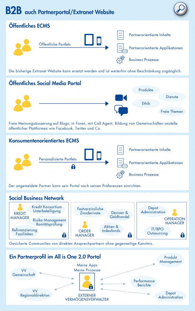 Öffentliches ECMS, Öffentliches Social Media Portal, Konsumentenorientiertes ECMS, Social Business Network, Partnerprofil
